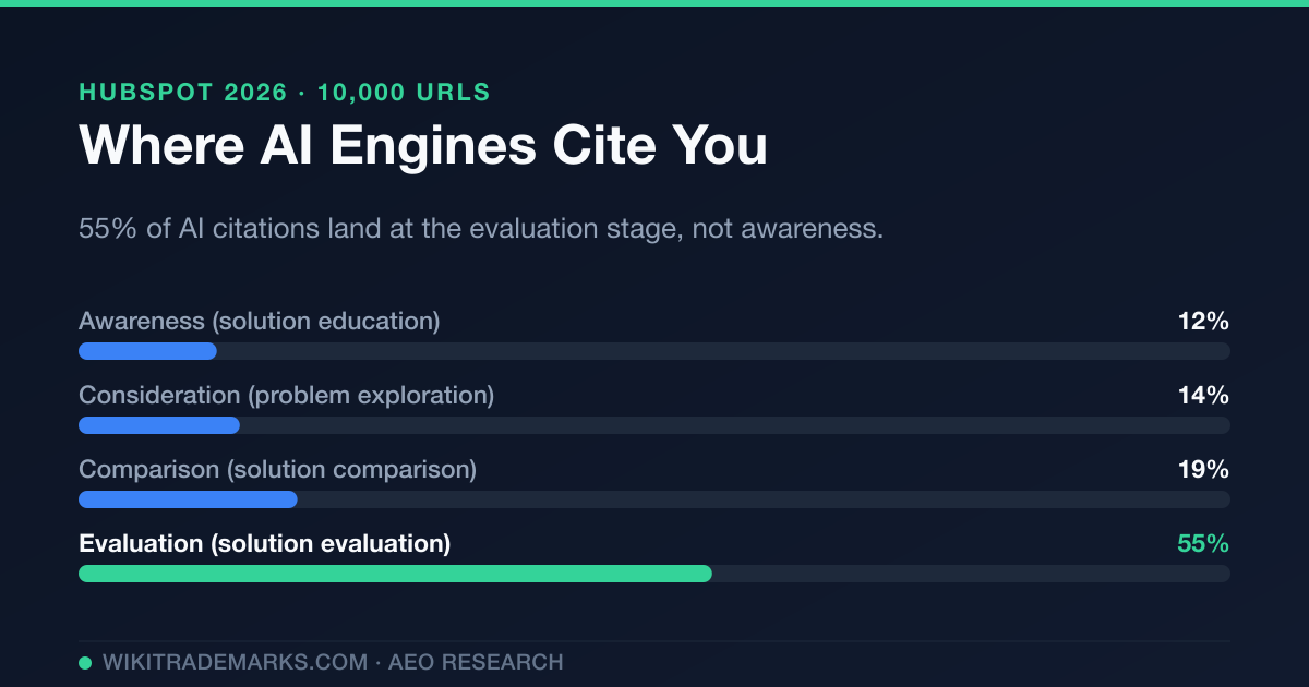 Bottom-of-Funnel AI Searches: Where the Real Money Is in 2026