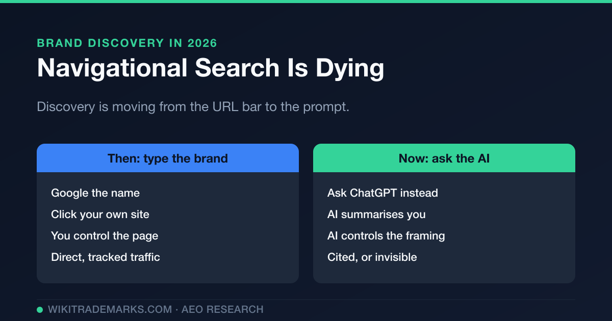 The Death of Brand Navigational Search (And the Rise of AI-Mediated Brand Awareness)